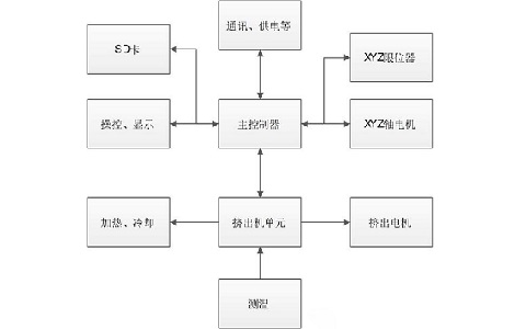 华体会：个人DIY3d打印机,3d打印机模块解析